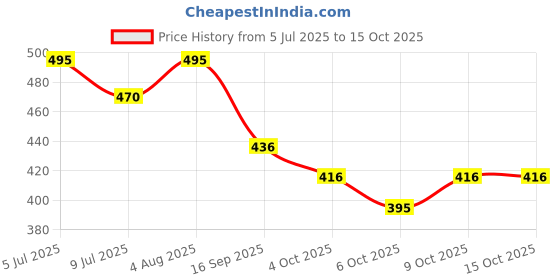 flipkart.com fixaid Elastic Adhesive Bandage B.P. 10cm*1m (Stretched) | Adhesive Bandage Pack of - 7 Crepe Bandage fixaid Price History Graph from 5 Jul 2025 to 14 Oct 2025