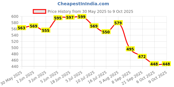 flipkart.com fixaid Elastic Adhesive Bandage B.P. 10cm*1m (Stretched) | Adhesive Bandage Pack of - 8 Crepe Bandage fixaid Price History Graph from 30 May 2025 to 9 Oct 2025