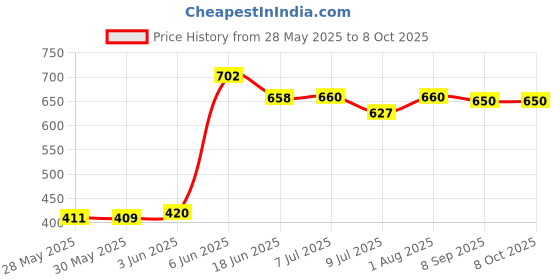 flipkart.com fixaid Fixator Elastic Adhesive Bandage / Tape /cannula fixator (set-1-100pcs) First Aid Tape fixaid Price History Graph from 28 May 2025 to 8 Oct 2025