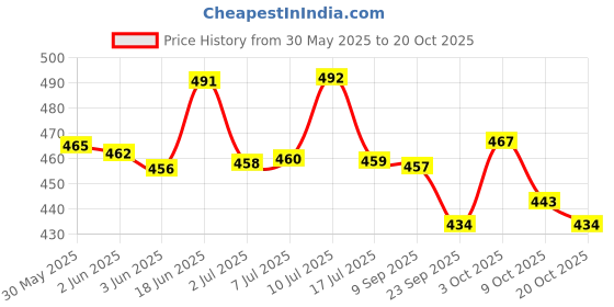 flipkart.com hansaplast Fixation Tape, 12 pieces (2.5 cm x 9.14 cm) First Aid Tape hansaplast Price History Graph from 30 May 2025 to 20 Oct 2025