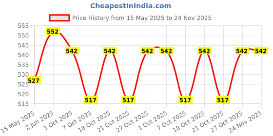 flipkart.com hansaplast Fixation Tape Medical tape | 100% Cotton fabric |Strong adhesion| 1.25cm x 9.14m First Aid Tape hansaplast Price History Graph from 15 May 2025 to 24 Nov 2025