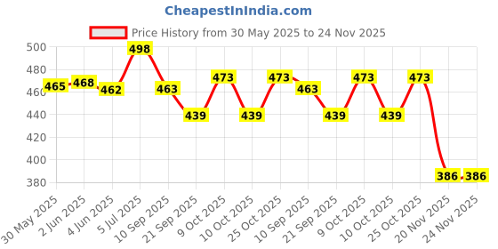 flipkart.com hansaplast Fixation Tape Medical tape | 100% Cotton fabric |Strong adhesion| 5.00cm x 9.14m First Aid Tape hansaplast Price History Graph from 30 May 2025 to 24 Nov 2025