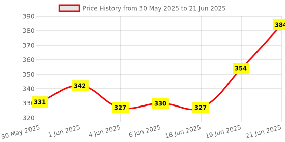 flipkart.com camlin Fixative Matte Varnish camlin Price History Graph from 30 May 2025 to 21 Jun 2025