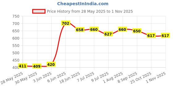 flipkart.com fixaid Fixator Elastic Adhesive Bandage / Tape /cannula fixator (set-1-100pcs) First Aid Tape fixaid Price History Graph from 28 May 2025 to 1 Nov 2025