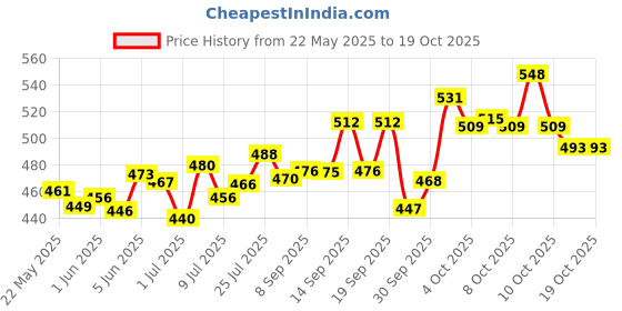 flipkart.com easyaid Fixator Elastic Adhesive I.V. Cannula Fixator Tape /cannula fixator First Aid Tape easyaid Price History Graph from 22 May 2025 to 18 Oct 2025