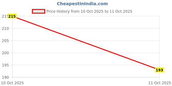 flipkart.com fixbit Digital Watch - For Boys & Girls FB-003-KDS/AVNGR fixbit Price History Graph from 3 Oct 2025 to 10 Oct 2025