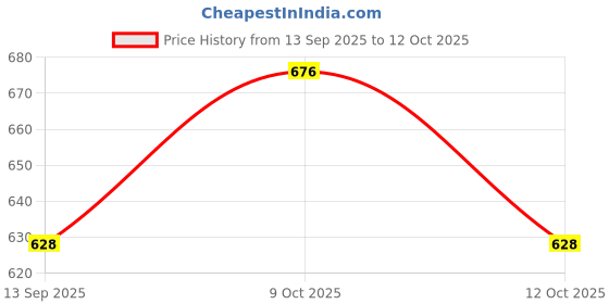 flipkart.com fixcare Scratch Remover Paint fixcare Price History Graph from 13 Sep 2025 to 12 Oct 2025