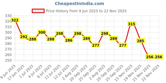 flipkart.com fixderma Fixtitis Anti Rash & Diaper Rash Ceam for Baby, Rash Cream for Sensitive Skin fixderma Price History Graph from 9 Jun 2025 to 21 Nov 2025