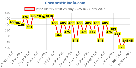 flipkart.com Fixderma Nigrifix Cream For Dark Neck, Ankles, Knuckles, Elbows, Underarm Whitening Price History Graph from 23 May 2025 to 24 Nov 2025