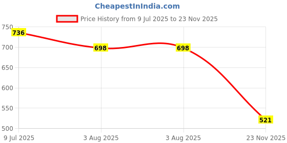flipkart.com Fixderma Nigrifix Cream For Dark Neck, Ankles, Knuckles, Elbows, Underarm Whitening Price History Graph from 9 Jul 2025 to 23 Nov 2025