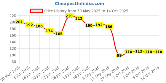 flipkart.com fixderma Shadow SPF 50 Lip Shield, Sunscreen Lip Balm Prevents Pigmentation & Sun Damage, Unflavored fixderma Price History Graph from 30 May 2025 to 13 Oct 2025
