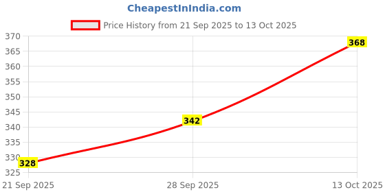 flipkart.com Fixderma SKARFIX-TX Face Cream with 2% Kojic Acid,For Pigmentation, Blemishes, Dark Spots Price History Graph from 21 Sep 2025 to 13 Oct 2025