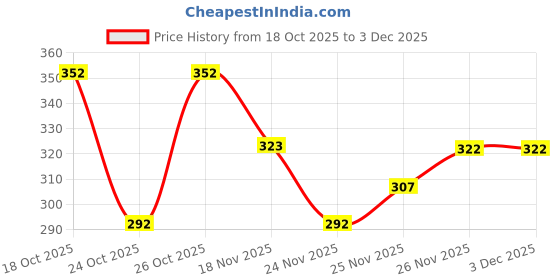 flipkart.com Fixderma Strallium Stretch Mark Cream, Removes Pregnancy stretch marks, thighs & all body parts Price History Graph from 18 Oct 2025 to 3 Dec 2025