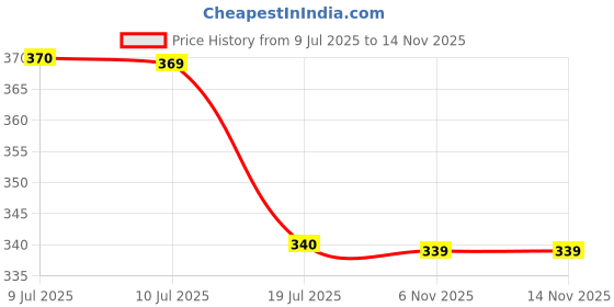 flipkart.com fixderma Sunscreen - SPF 30+ PA+++ Shadow Sunscreen SPF 30+ Gel For Oily Skin, UVA-UVB Protection, Water Resistant fixderma Price History Graph from 9 Jul 2025 to 12 Nov 2025
