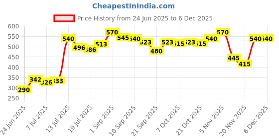 flipkart.com fixderma Sunscreen - SPF SPF 50 PA+++ Shadow Sunscreen SPF 50+ Gel for Kids PA+++ for UVA & UVB Protection 75g fixderma Price History Graph from 24 Jun 2025 to 5 Dec 2025