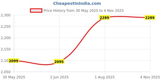 flipkart.com petzl Fixe Single Trolley Zipline Pulley Climbing Pulley petzl Price History Graph from 30 May 2025 to 2 Nov 2025