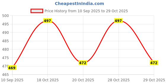 flipkart.com lrs Fixed Assets Record Register 0-Part Fixed Assets Record Register lrs Price History Graph from 10 Sep 2025 to 29 Oct 2025
