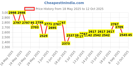 flipkart.com motorola Fixed Corded Landline Phone motorola Price History Graph from 18 May 2025 to 12 Oct 2025