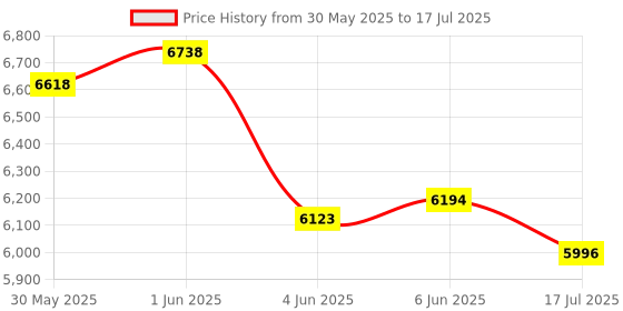 flipkart.com bionfit Fixed Handle Cycle, Air Bike for Home Gym with Twister & Back Support Indoor Cycles Exercise Bike bionfit Price History Graph from 30 May 2025 to 17 Jul 2025