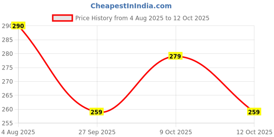 flipkart.com fixeded by inbath 5 Inches Round Overhead Shower For Bathroom Fixed Mount fixeded by inbath Price History Graph from 4 Aug 2025 to 9 Oct 2025