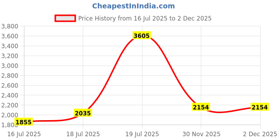 flipkart.com fixel baby diapers Pants Triple Xl size Pack of 6 - XXXL fixel Price History Graph from 16 Jul 2025 to 2 Dec 2025