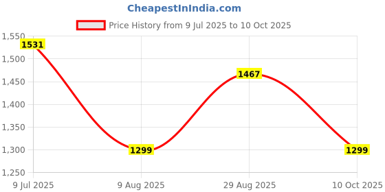 flipkart.com fixen 50x10 Foot Anti Bird & Window Protection Camping Net (White) Camping Net fixen Price History Graph from 9 Jul 2025 to 10 Oct 2025
