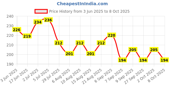 flipkart.com fixen 5x10 Foot Anti Bird Net & Window Protection Camping Net (White) Camping Net fixen Price History Graph from 3 Jun 2025 to 6 Oct 2025