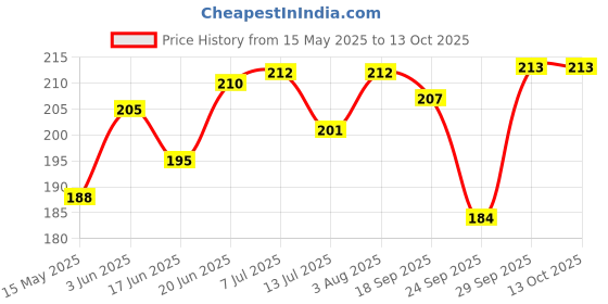 flipkart.com fixen 5x10 Foot Blue Cricket Net & Boundary Net Cricket Net fixen Price History Graph from 15 May 2025 to 12 Oct 2025