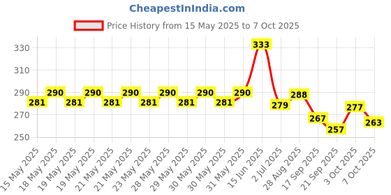 flipkart.com fixen Badmintion Net Saiz 21x2.5 Feet 4 Said tape 2 Said Dori Badminton Net fixen Price History Graph from 15 May 2025 to 7 Oct 2025