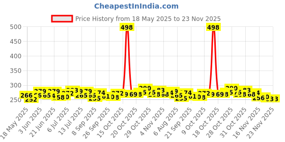 flipkart.com fixen Volleyball Net 1Said Tape Saiz 33x3.5 Feet 3 Said Inter Lok 2 Said Dori Volleyball Net fixen Price History Graph from 18 May 2025 to 23 Nov 2025
