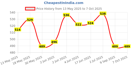 flipkart.com fixen Volleyball Net Hdpe Naylon Saiz 33x3.5 4 Said Tape 2 Said Dori Double Twin Bunai Volleyball Net fixen Price History Graph from 13 May 2025 to 7 Oct 2025