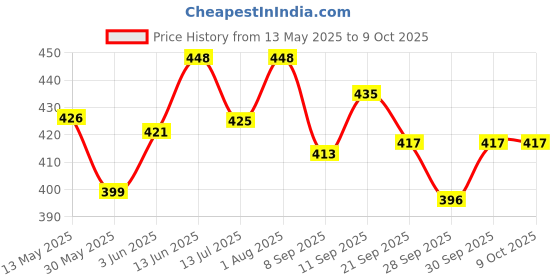 flipkart.com fixen Volleyballl Net Saiz 33x3.5 4 Said Tepe 2 Said Dori 4 mm Materiyal Hdpe Naylon Volleyball Net fixen Price History Graph from 13 May 2025 to 9 Oct 2025