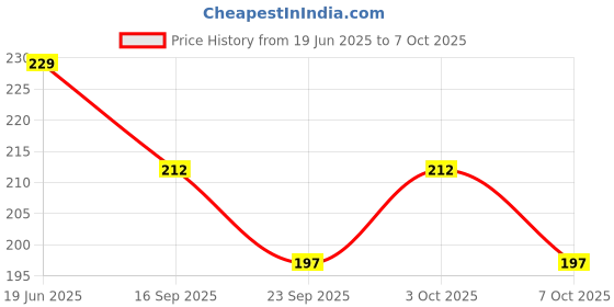 flipkart.com fixer 2.0mm Mechanical Auto Pencil with sharpner rear end + Lead Box (5 Leads) Pencil fixer Price History Graph from 19 Jun 2025 to 3 Oct 2025