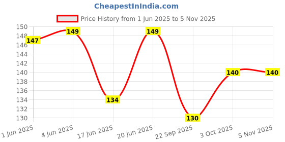flipkart.com fixer Blue Ink Erasable with attached Magic Wipe Eraser [0.35mm] Gel Pen fixer Price History Graph from 1 Jun 2025 to 2 Nov 2025