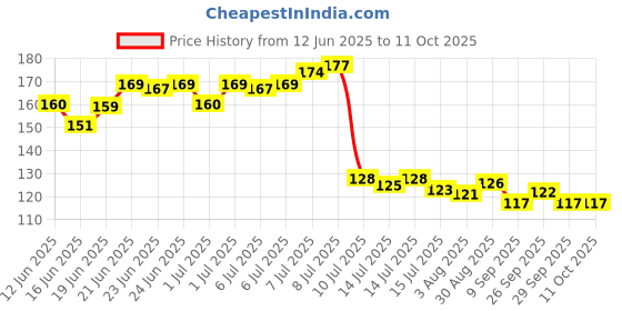 flipkart.com fixer Electric erasers for Artists and Kids with Fan & Refills, 30 SET 1 Non-Toxic Eraser fixer Price History Graph from 12 Jun 2025 to 11 Oct 2025