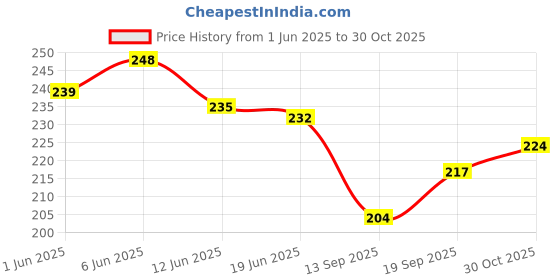 flipkart.com fixer Fountain Pen Fine Nib Space Astronaut Theme set of 2 Fountain Pen fixer Price History Graph from 1 Jun 2025 to 30 Oct 2025