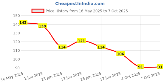 flipkart.com fixer Highlighter Pen Set Outline Pens with 6 Different Curve Shape for Scrapbook Art fixer Price History Graph from 16 May 2025 to 6 Oct 2025