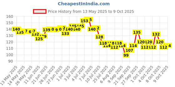 flipkart.com fixer Linear curve pen for kids for drawing, doodling and stamping Roller Ball Pen fixer Price History Graph from 13 May 2025 to 9 Oct 2025
