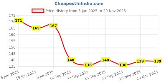flipkart.com fixer Stardust Erasable Pen With Assorted Eraser - Smudge Proof Gel Pen fixer Price History Graph from 5 Jun 2025 to 17 Nov 2025