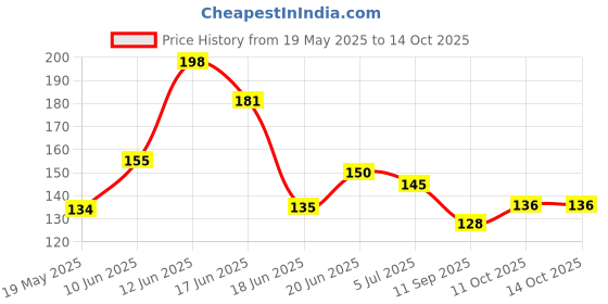 flipkart.com fixer Unique Star Dotted Erasable Pen With Assorted Eraser Smudge Proof Gel Pen fixer Price History Graph from 19 May 2025 to 14 Oct 2025