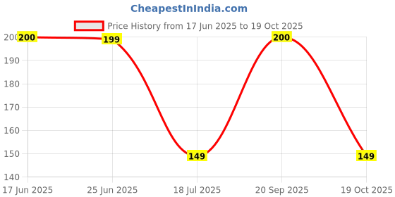 flipkart.com fixfolk Pack of 3 Women Hipster Multicolor Panty fixfolk Price History Graph from 17 Jun 2025 to 19 Oct 2025