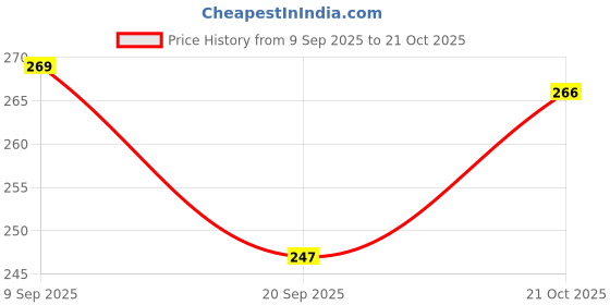 flipkart.com fixfusion Advanced Resin Technology NanoCryst Windshield Repair Kit Windshield Repair Kit fixfusion Price History Graph from 9 Sep 2025 to 21 Oct 2025