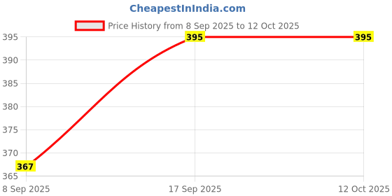 flipkart.com FixHub REALME 9I 5G BACK GIASS BACK COVAR COMPATIBLE Back Panel Price History Graph from 8 Sep 2025 to 11 Oct 2025