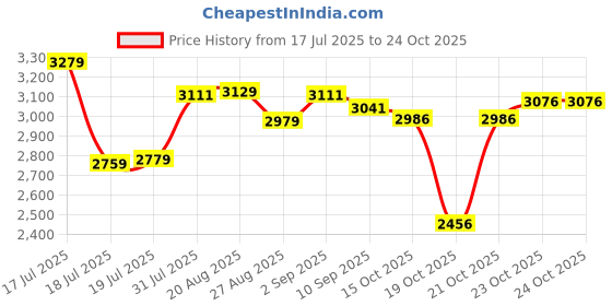flipkart.com avon cycles FIXI 14T KIDS CYCLE BLUE/NEON GREEN 14 T (inch) BMX Cycle avon cycles Price History Graph from 17 Jul 2025 to 23 Oct 2025