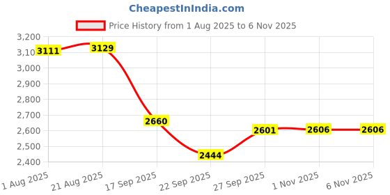 flipkart.com avon FIXI 14T KIDS CYCLE FLORO PINK SEAGREEN 16 T (inch) BMX Cycle avon Price History Graph from 1 Aug 2025 to 6 Nov 2025
