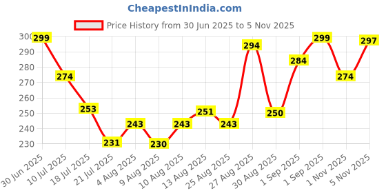flipkart.com fixie Adhesive Roller for Clothes – Strong Grip Body Tape for Outfits | Deodorant Roll-on - For Women fixie Price History Graph from 30 Jun 2025 to 5 Nov 2025