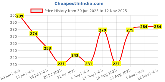 flipkart.com fixie Body Roller Tape – Sweat-Proof Adhesive for Clothes | Deodorant Roll-on - For Women fixie Price History Graph from 30 Jun 2025 to 11 Nov 2025