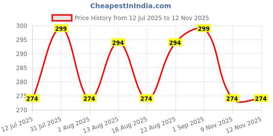 flipkart.com fixie Clothing Tape Roll-On – No-Slip Body Adhesive for All-Day Wear Deodorant Roll-on - For Women fixie Price History Graph from 12 Jul 2025 to 9 Nov 2025