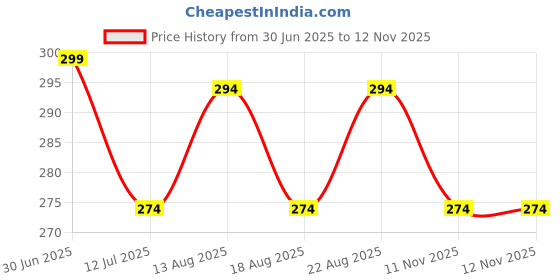 flipkart.com fixie Invisible Body Tape – Quick & Easy Clothing Fix Roller for Any Occasion Deodorant Roll-on - For Women fixie Price History Graph from 30 Jun 2025 to 11 Nov 2025