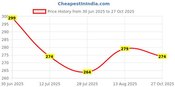 flipkart.com fixie Roll-On Body Tape – Long-Lasting Clothing Adhesive for Perfect Fit Deodorant Roll-on - For Women fixie Price History Graph from 30 Jun 2025 to 27 Oct 2025